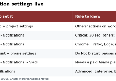 Table of Asana notification channels showing where each setting lives and the key rule for Inbox, email, browser, phone push, Slack and weekly reports