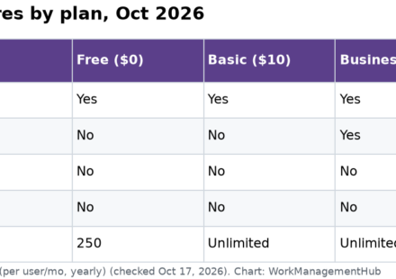 Table of Linear Initiatives features by plan in October 2026: initiatives on all plans, team initiatives on Business and Enterprise, sub-initiatives and saved initiative views on Enterprise only