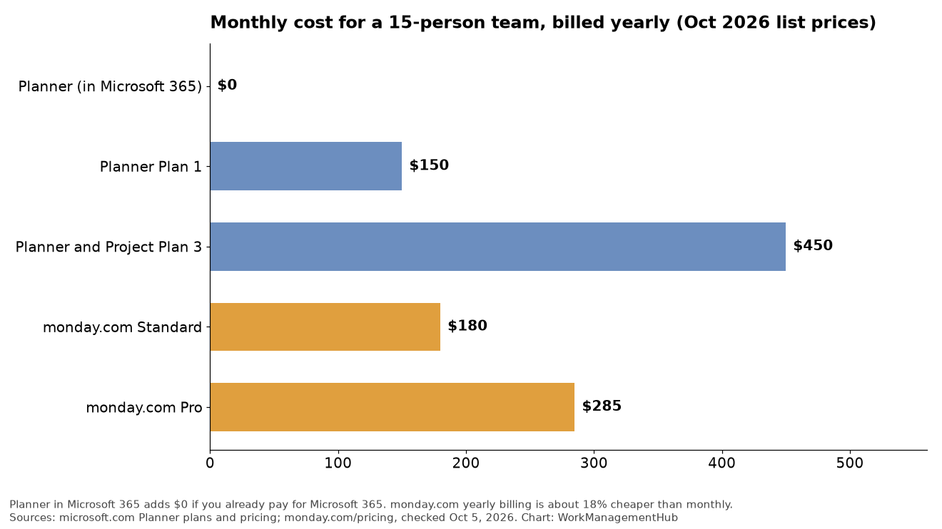 Bar chart of monthly cost for 15 people across Planner and monday.com plans