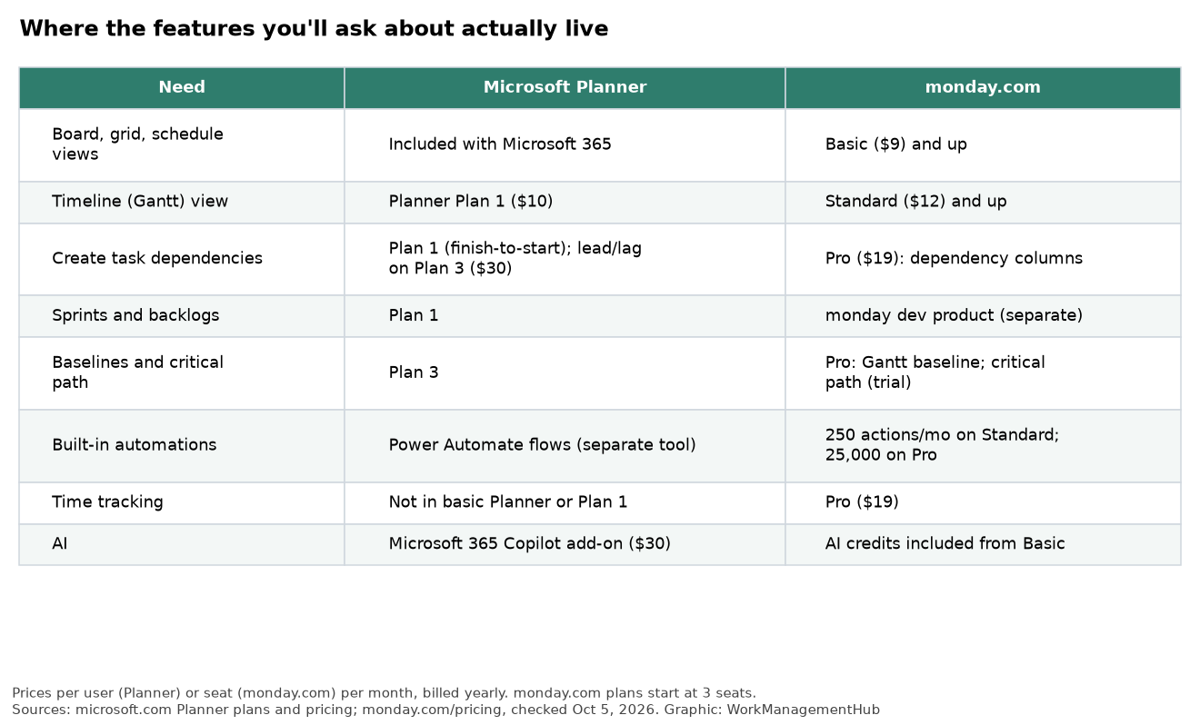 Table showing which Planner and monday.com plan includes each feature
