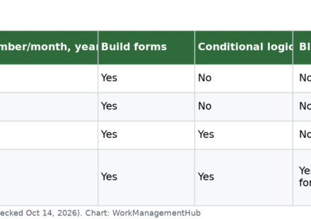 Table of Notion plans in 2026 showing which ones include forms, conditional logic and web sharing controls