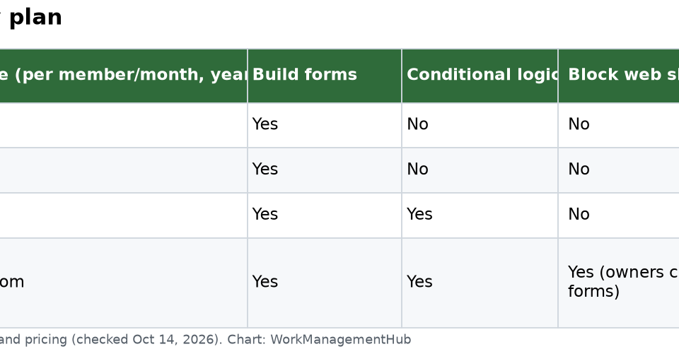 How to Use Notion Forms in 2026: Setup, Conditional Logic & Pricing Table of Notion plans in 2026 showing which ones include forms, conditional logic and web sharing controls