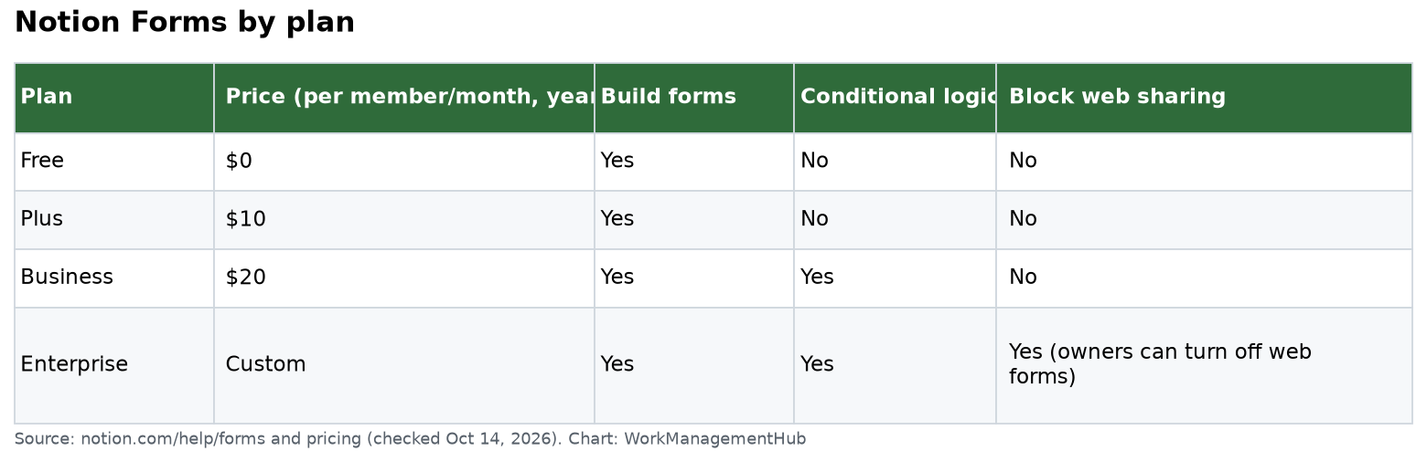 Table of Notion plans in 2026 showing which ones include forms, conditional logic and web sharing controls