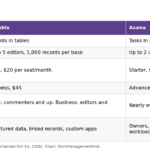 Table comparing Airtable and Asana on core model, free plan, paid plan prices, billing rules and strengths