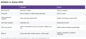 Airtable vs Asana 2026: Pricing, AI Features & Which Is Right for You