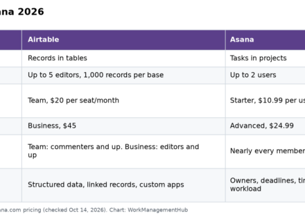 Table comparing Airtable and Asana on core model, free plan, paid plan prices, billing rules and strengths