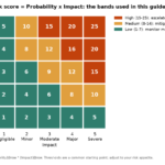 Five by five heat map showing risk scores from 1 to 25 colored as low, medium and high bands