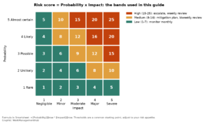 Smartsheet Risk Management 2026: Build a Risk Register That Scores Itself, Plus What Smartsheet AI Can (and Can’t) Do Yet