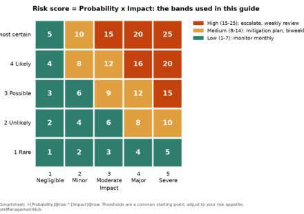 Five by five heat map showing risk scores from 1 to 25 colored as low, medium and high bands