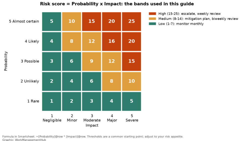 Five by five heat map showing risk scores from 1 to 25 colored as low, medium and high bands
