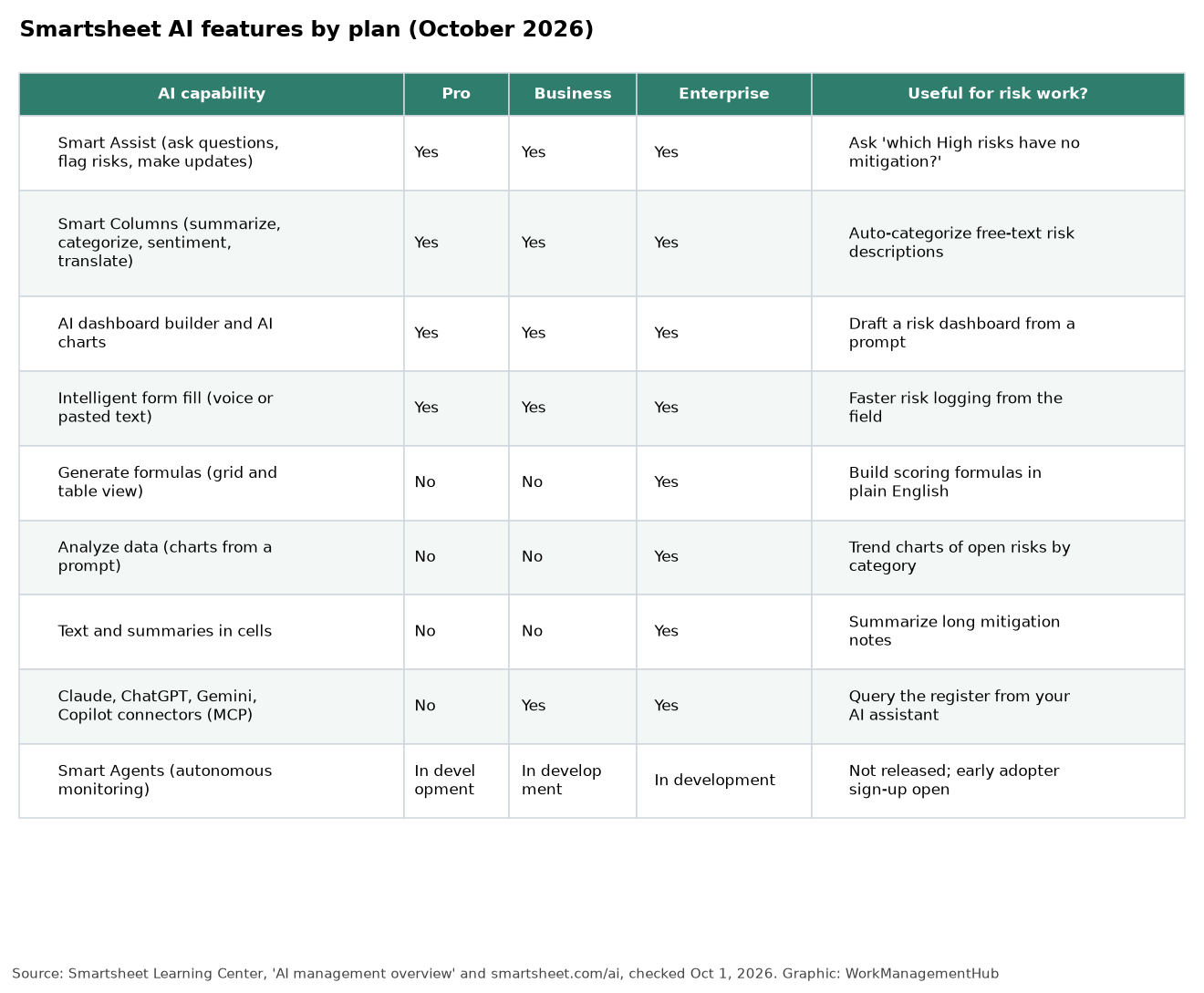 Table of Smartsheet AI features showing which are available on Pro, Business and Enterprise and how each helps risk management