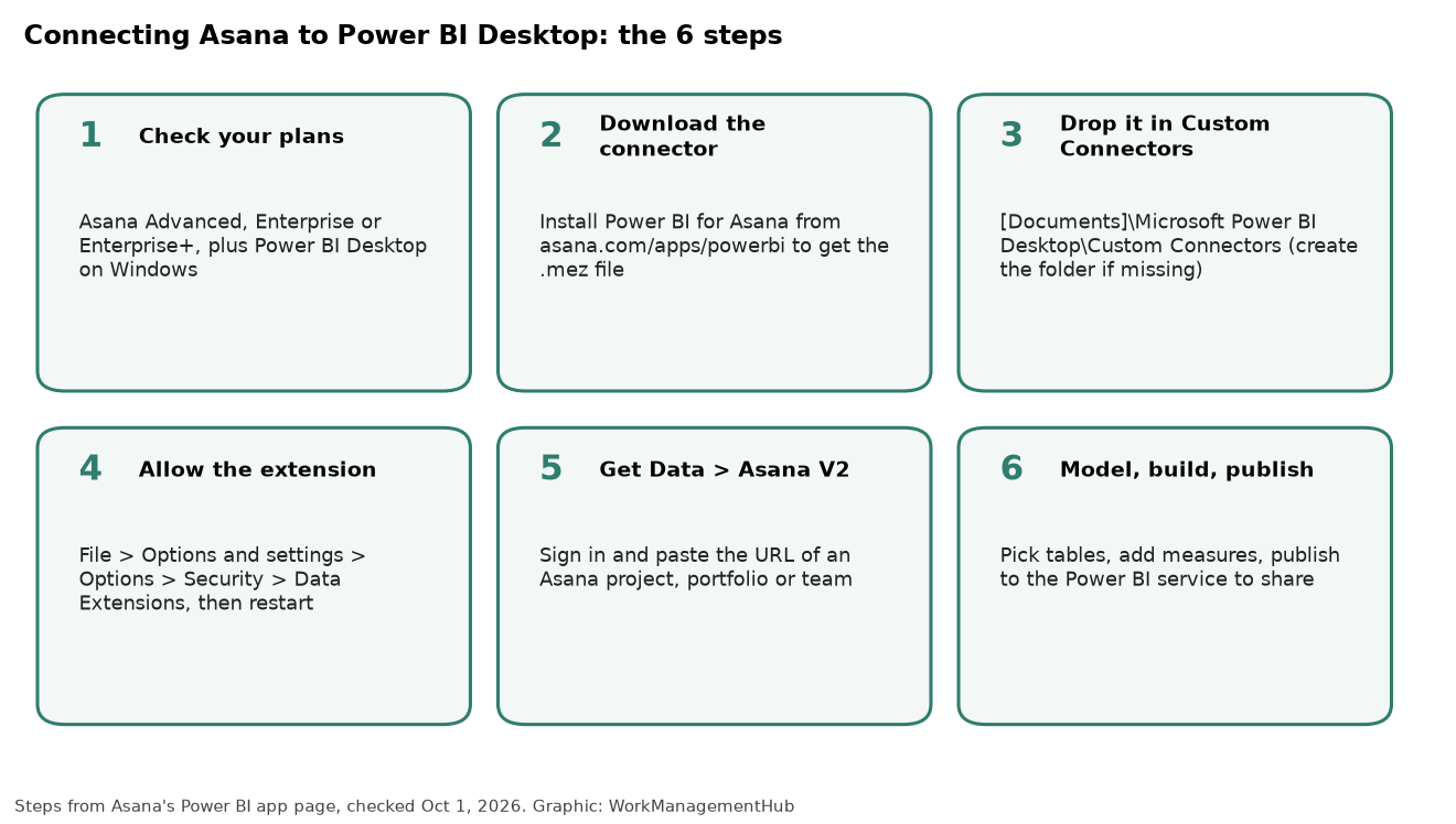 Six-step graphic showing how to connect Asana to Power BI Desktop, from checking plans to publishing the report
