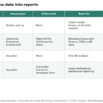 Table comparing four ways to get Asana data into reports: Asana dashboards, the Power BI connector, CSV export and third-party connectors