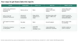 Asana and Power BI in 2026: How to Set Up the Official Connector, Build a Project Dashboard and Fix Common Errors