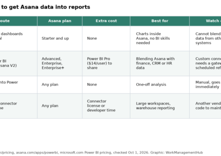 Table comparing four ways to get Asana data into reports: Asana dashboards, the Power BI connector, CSV export and third-party connectors