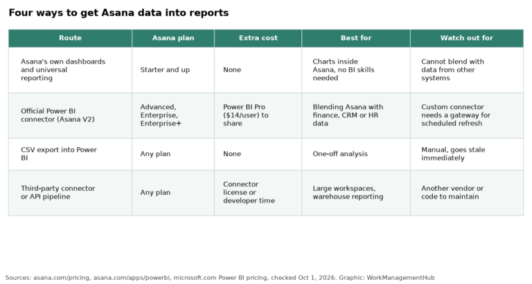 Asana and Power BI in 2026: How to Set Up the Official Connector, Build a Project Dashboard and Fix Common Errors