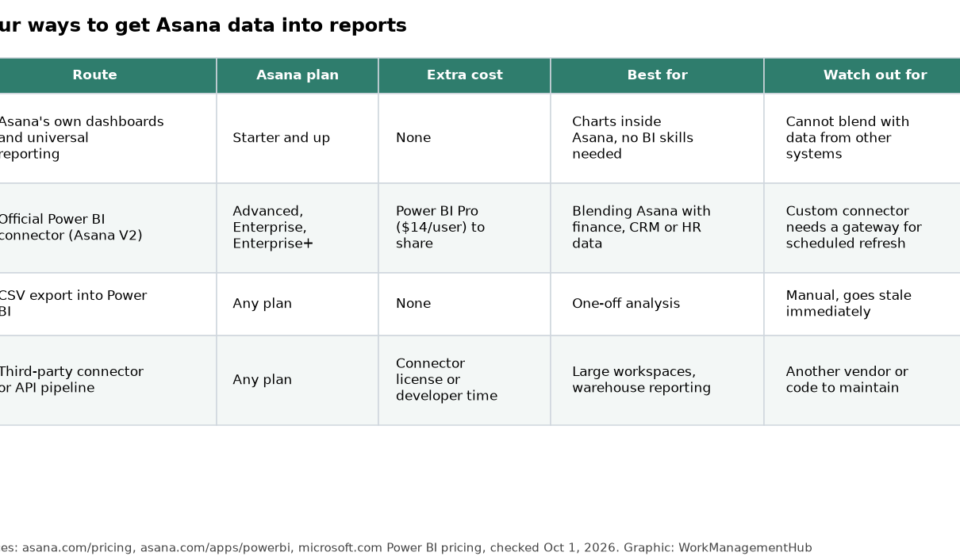 Asana and Power BI in 2026: How to Set Up the Official Connector, Build a Project Dashboard and Fix Common Errors Table comparing four ways to get Asana data into reports: Asana dashboards, the Power BI connector, CSV export and third-party connectors