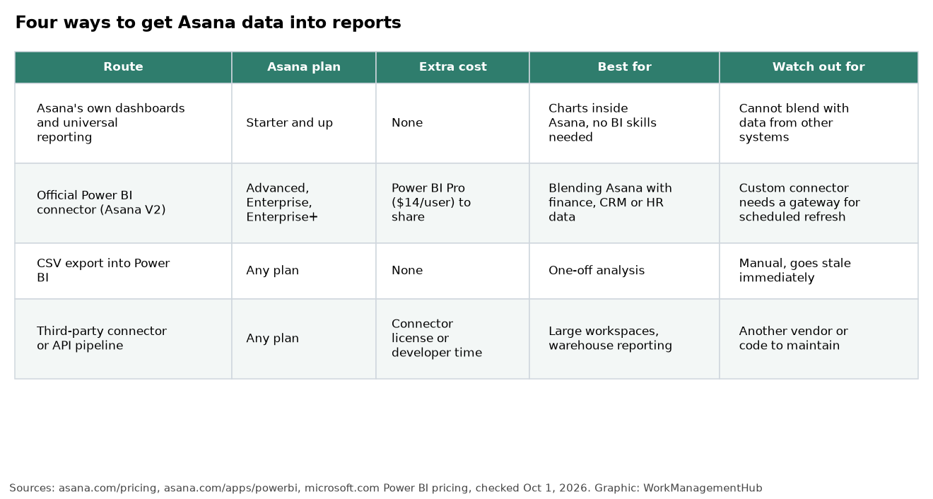 Table comparing four ways to get Asana data into reports: Asana dashboards, the Power BI connector, CSV export and third-party connectors