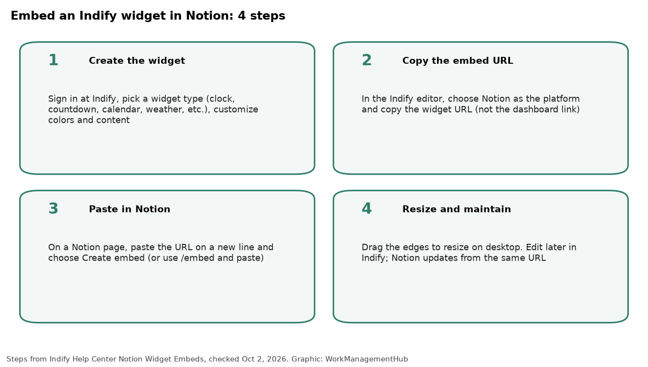 Four-step graphic: create widget, copy URL, paste Create embed in Notion, resize and maintain