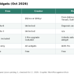 Table comparing Indify Free, Creator and Pro add-on pricing for Notion widgets