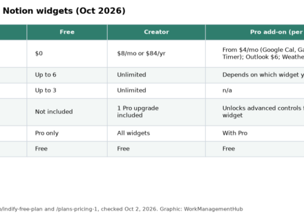 Table comparing Indify Free, Creator and Pro add-on pricing for Notion widgets