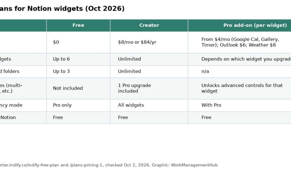 Notion Widgets in 2026: How to Embed Clocks, Calendars and Countdowns Without Breaking Your Workspace Table comparing Indify Free, Creator and Pro add-on pricing for Notion widgets
