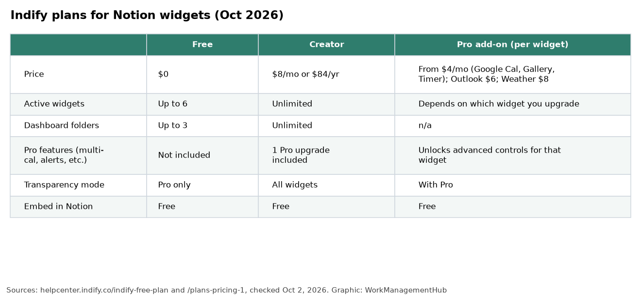 Table comparing Indify Free, Creator and Pro add-on pricing for Notion widgets