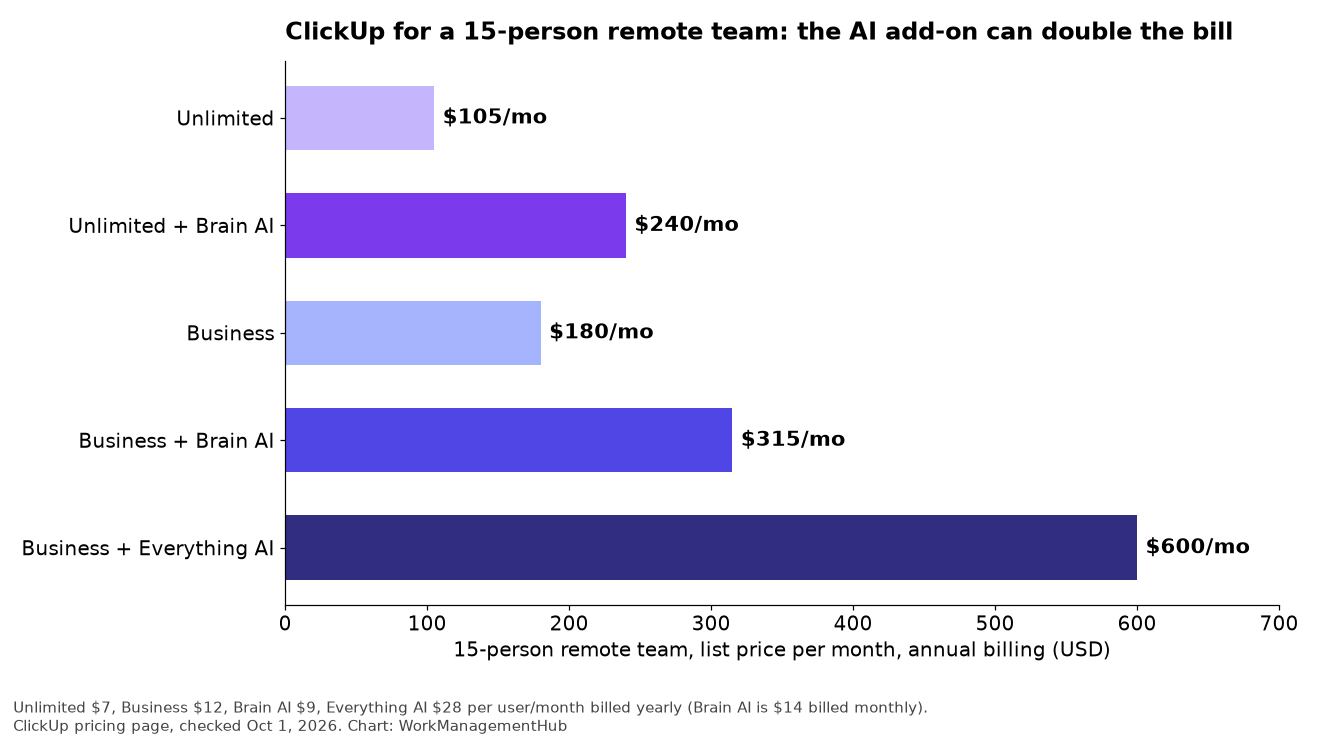 Bar chart showing monthly ClickUp cost for a 15-person remote team on Unlimited and Business plans with and without AI add-ons