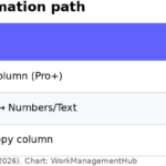 Table showing formula column copy workflow before automations