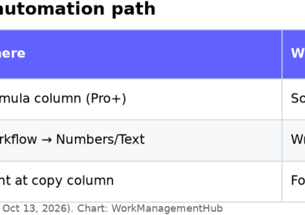 Table showing formula column copy workflow before automations