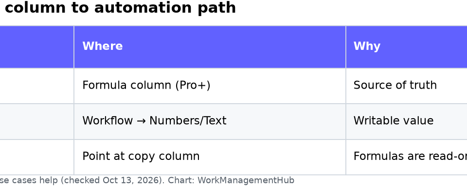 monday.com Formula Column 2026: Functions, Limits, and the Automation Workaround Table showing formula column copy workflow before automations