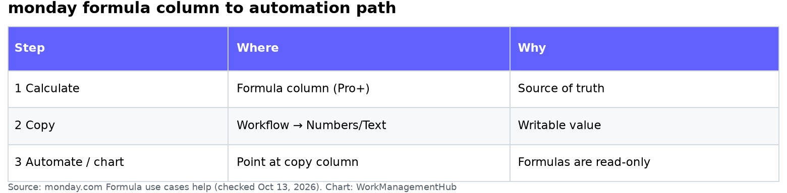 monday formula vs automation path
