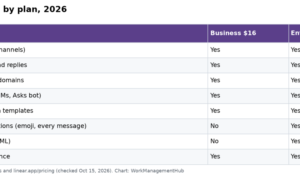 Linear Asks Deep Dive 2026: Slack Intake, Email, Web Forms and Triage Intelligence Table comparing Linear Asks features on the Business and Enterprise plans, including Slack, email, web forms and Triage Intelligence