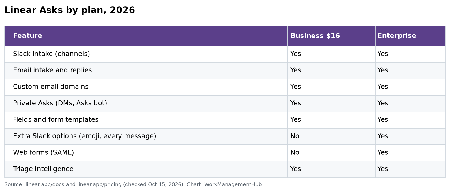 Table comparing Linear Asks features on the Business and Enterprise plans, including Slack, email, web forms and Triage Intelligence