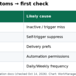 Table of Smartsheet notification failure symptoms and first checks
