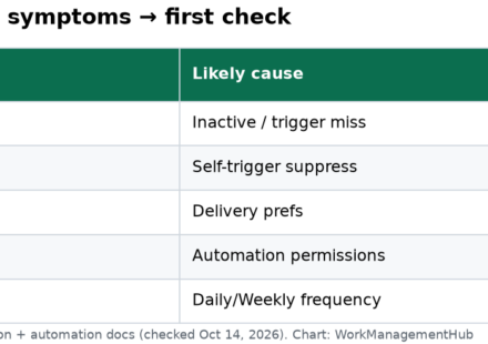 Table of Smartsheet notification failure symptoms and first checks