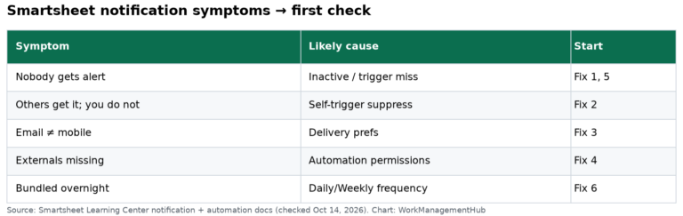 Smartsheet Notifications Not Working? 8 Fixes That Actually Work (2026)