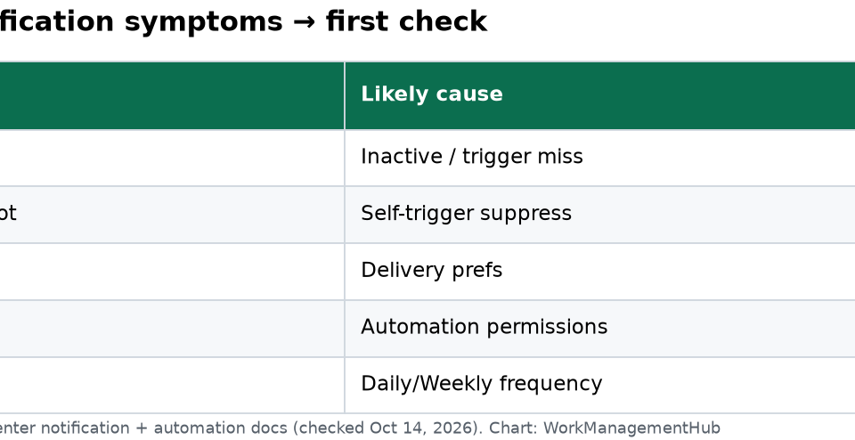 Smartsheet Notifications Not Working? 8 Fixes That Actually Work (2026) Table of Smartsheet notification failure symptoms and first checks