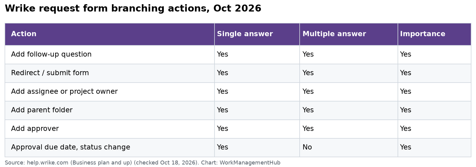 Table of Wrike request form conditional actions in October 2026: follow-up questions, redirect, submit, add assignee or project owner, add parent folder and add approver work on single, multiple and importance questions; approval due date and status changes only on single answer and importance