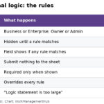 Table of Smartsheet form conditional logic rules in October 2026: Business or Enterprise plan, Owner or Admin, targets hidden until a rule matches, hidden targets don't submit, required only when shown, Hidden toggle wins