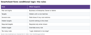 Smartsheet Form Conditional Logic in 2026: Step-by-Step Setup and the Rules That Trip People Up