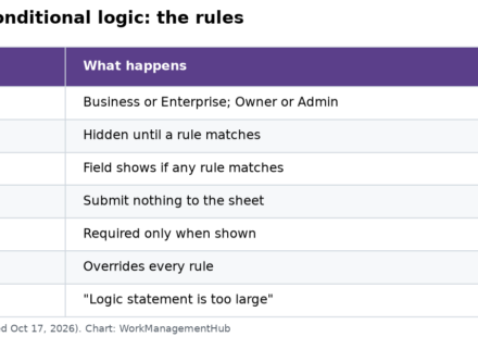 Table of Smartsheet form conditional logic rules in October 2026: Business or Enterprise plan, Owner or Admin, targets hidden until a rule matches, hidden targets don't submit, required only when shown, Hidden toggle wins