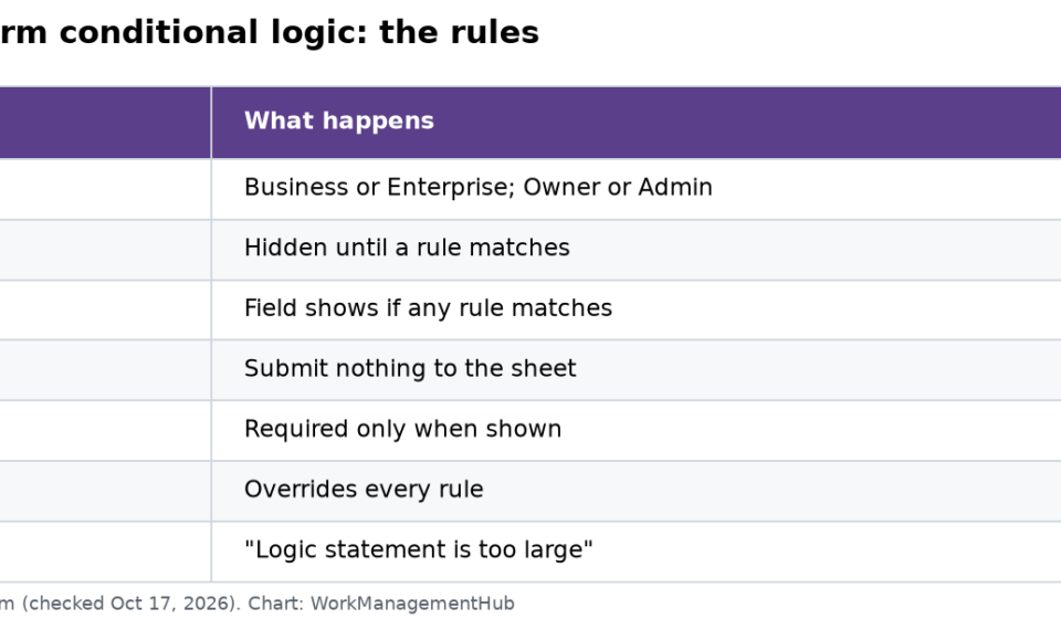 Smartsheet Form Conditional Logic in 2026: Step-by-Step Setup and the Rules That Trip People Up Table of Smartsheet form conditional logic rules in October 2026: Business or Enterprise plan, Owner or Admin, targets hidden until a rule matches, hidden targets don't submit, required only when shown, Hidden toggle wins