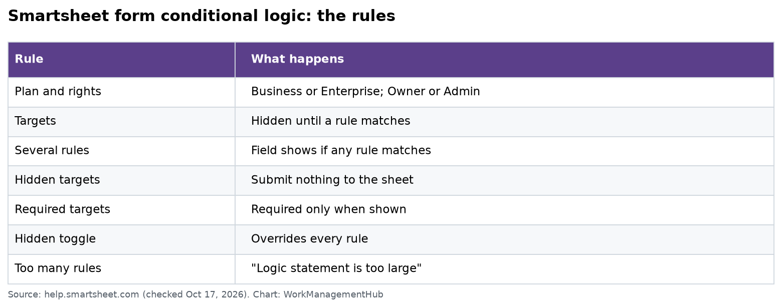 Table of Smartsheet form conditional logic rules in October 2026: Business or Enterprise plan, Owner or Admin, targets hidden until a rule matches, hidden targets don't submit, required only when shown, Hidden toggle wins
