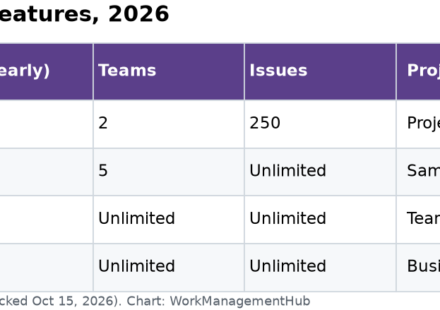 Table of Linear plans with price, team limits, issue limits and project features