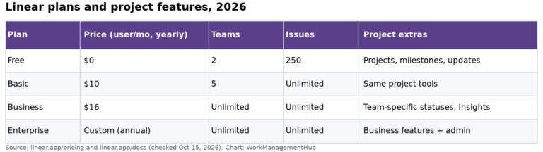 Linear Projects and Roadmaps: A Setup Guide for 2026