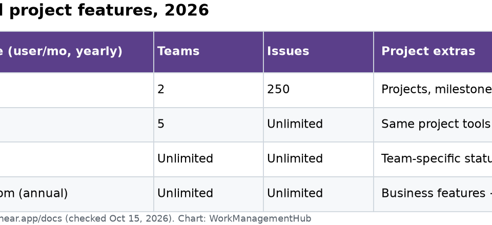 Linear Projects and Roadmaps: A Setup Guide for 2026 Table of Linear plans with price, team limits, issue limits and project features