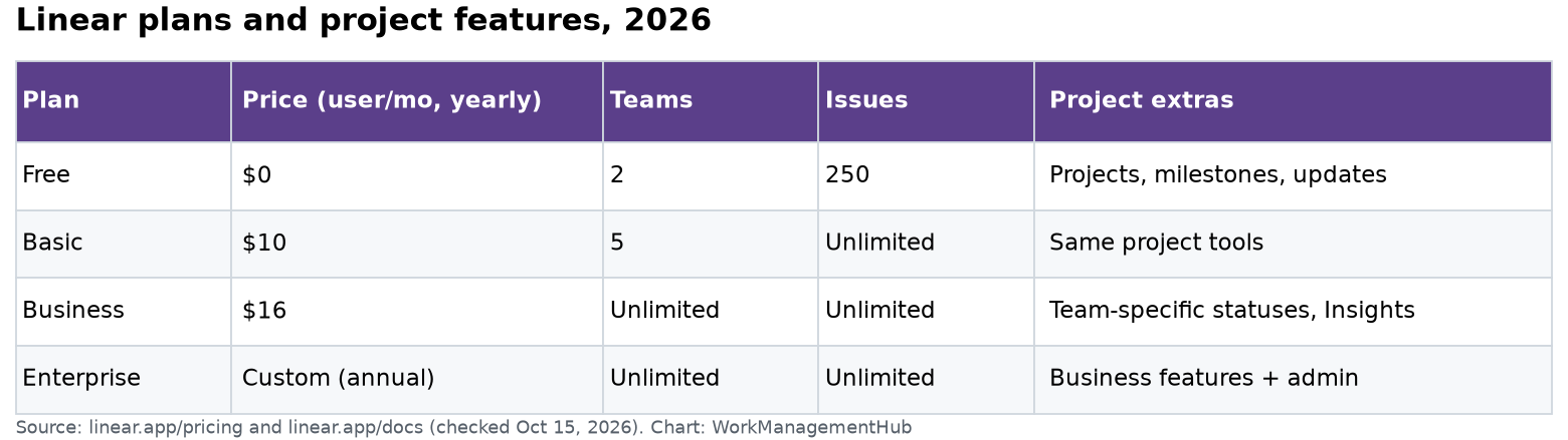 Table of Linear plans with price, team limits, issue limits and project features