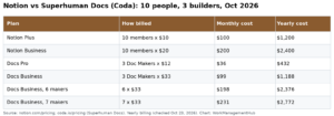 Notion vs Coda (Superhuman Docs) 2026: Price, Limits and Who Wins