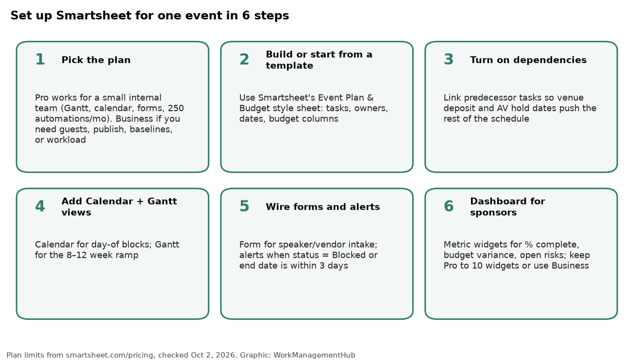 Six-step graphic for setting up Smartsheet for one event from plan choice to sponsor dashboard